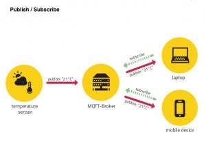 Publish / Subscribe MQTT